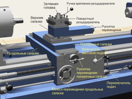 Zespoły i mechanizmy tokarek do śrub