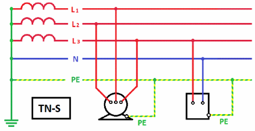 System uziemienia TN-S