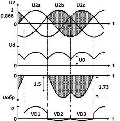 Diagramy czasowe prądów i napięć