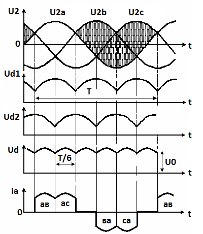 Diagramy czasowe prądów i napięć