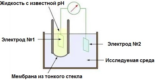 рН метър