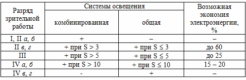 Препоръчителни области на приложение за общи и комбинирани осветителни системи