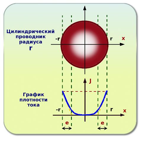 Графика за текущо разпределение