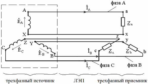 трифазен източник, електропренос и трифазен приемник