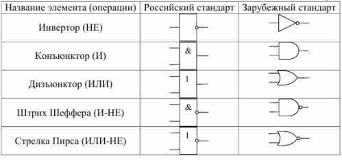 Konwencjonalne oznaczenia graficzne niektórych elementów logicznych