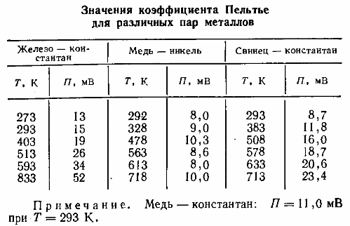 Стойността на коефициента на Пелтие за различни двойки метали