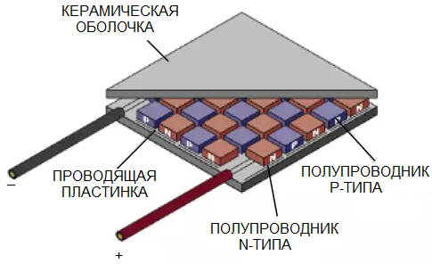 Преобразувателно устройство Пелтие