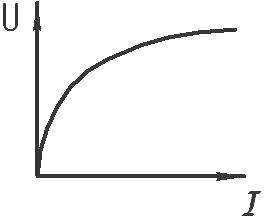 Нелинейна зависимост на тока от напрежението