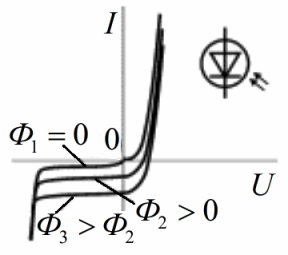 I - V характеристика на фотодиод при различни условия на осветяване