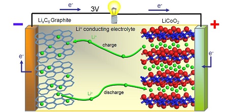 كيف تعمل بطارية الليثيوم أيون