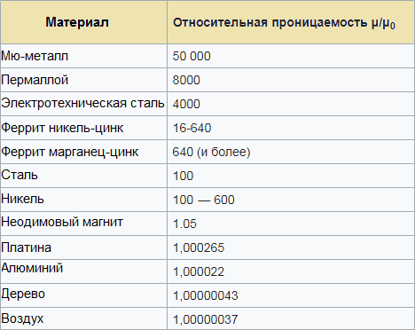 Таблица на относителните пропускливости