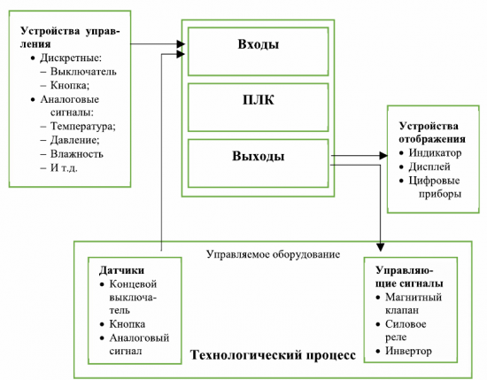 Struktura programowalnego sterownika logicznego