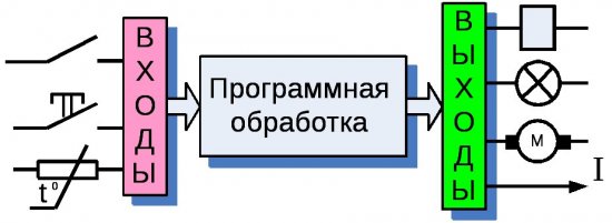 עקרון הפעולה של בקר לוגי הניתן לתכנות