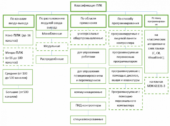 PLC класификация