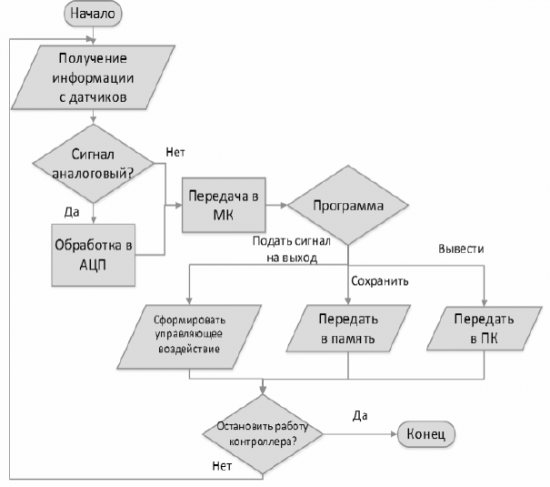 خوارزمية عملية PLC