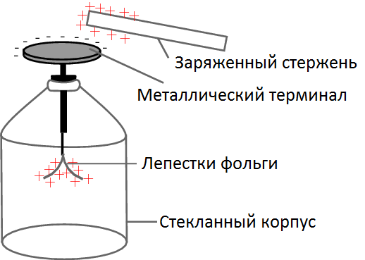 Електроскопов заряд чрез влияние