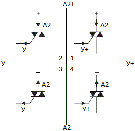 Принципът на действие на триака