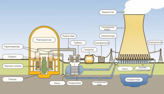 Схема на работа на атомната електроцентрала