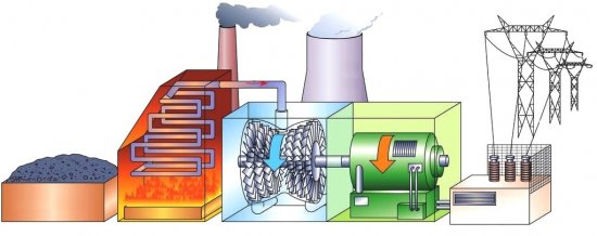 Устройството и принципът на работа на ТЕЦ
