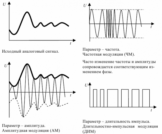 Różne typy modulacji sygnału - różne parametry reprezentacji sygnałów danych