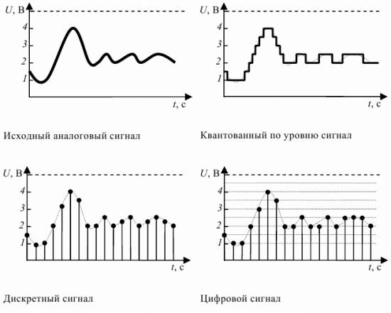 Sygnały analogowe, dyskretne, skwantowane i cyfrowe