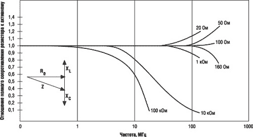 Графиката показва съотношението на общото съпротивление на резистора към активното при различни честоти.
