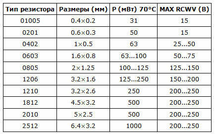 Маркировка на SMD резистор