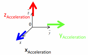 Trzy osie rozpoznawane przez akcelerometr