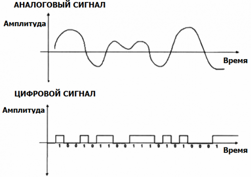 Sygnały analogowe i cyfrowe