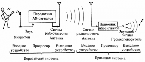 System komunikacji rozgłoszeniowej z modulacją amplitudy