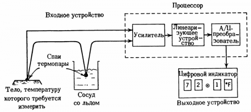 Функционална диаграма на цифров термометър