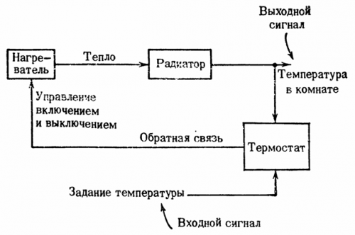 Пример за система за управление със затворен контур