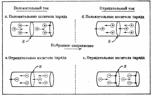 Връзката между посоката на тока и посоката на потока на мобилните заряди