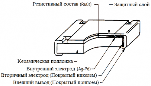 Вътрешна структура на SMD резистора