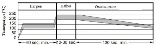 Крива на отопление и охлаждане при запояване на SMD резистори