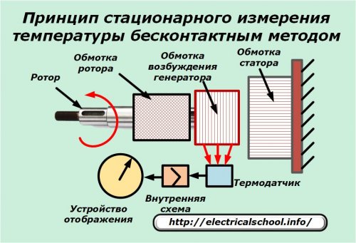 Zasada stacjonarnego bezkontaktowego pomiaru temperatury