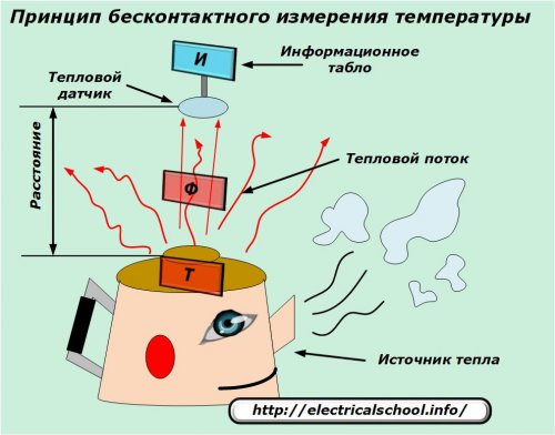 Принцип на безконтактно измерване на температурата