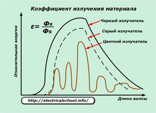 Излъчвателна способност на материала