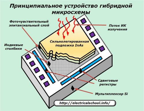 Основната структура на хибридна микросхема