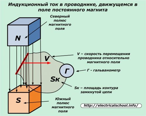 Индукционен ток в проводник, движещ се в полето на постоянен магнит