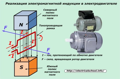 Внедряване на магнитна индукция в електродвигател