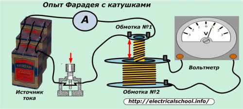 Опитът на Фарадей с бобини