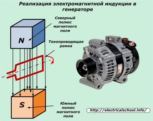 Realizacja indukcji elektromagnetycznej w generatorze