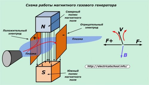 Работна схема на генератор на магнитен газ