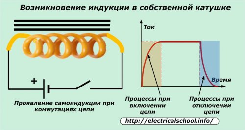 Индукция в собствена намотка