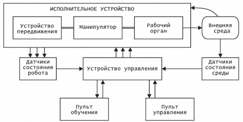 Структурна схема на индустриален робот