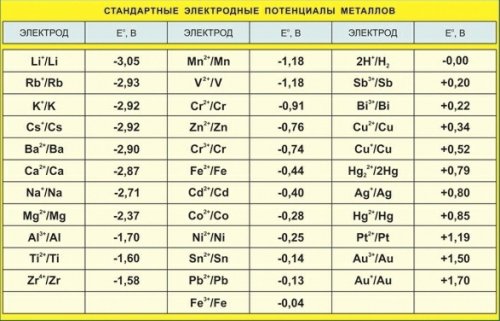 Standardowe potencjały elektronowe metali