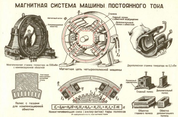 Магнитна система на DC машина