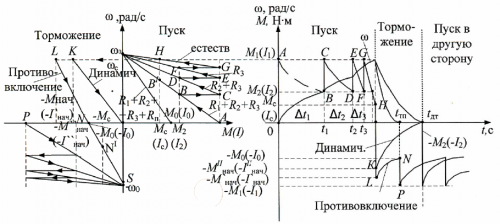 Характеристики на стартиране и спиране и зависимости от DCT