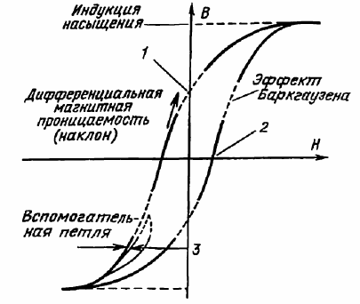 Хистерезисен контур